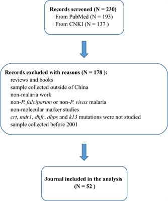 A review of malaria molecular markers for drug resistance in Plasmodium falciparum and Plasmodium vivax in China